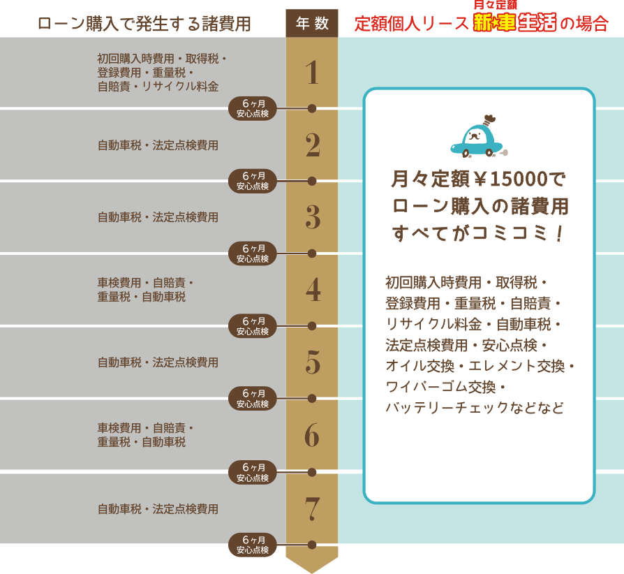 新車生活ならコミコミで安心